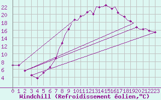 Courbe du refroidissement olien pour Northolt