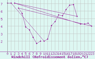 Courbe du refroidissement olien pour Dunkerque (59)