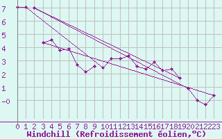 Courbe du refroidissement olien pour Grosser Arber