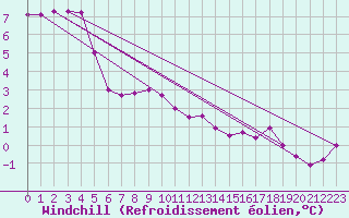 Courbe du refroidissement olien pour Le Touquet (62)