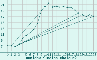 Courbe de l'humidex pour Jokkmokk FPL