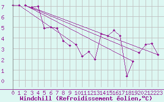 Courbe du refroidissement olien pour Culdrose