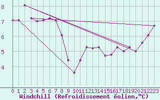 Courbe du refroidissement olien pour Aix-la-Chapelle (All)