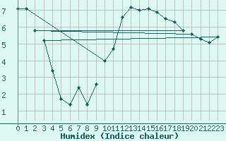 Courbe de l'humidex pour Clermont de l'Oise (60)