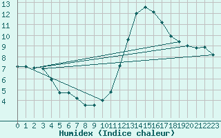 Courbe de l'humidex pour Toulouse-Francazal (31)