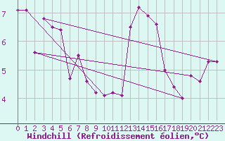 Courbe du refroidissement olien pour Saint-Brevin (44)