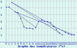 Courbe de tempratures pour Brescia / Ghedi