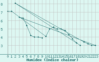 Courbe de l'humidex pour Brescia / Ghedi