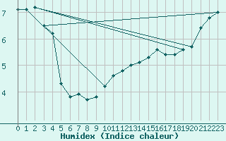 Courbe de l'humidex pour Alistro (2B)