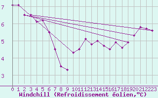 Courbe du refroidissement olien pour Camborne