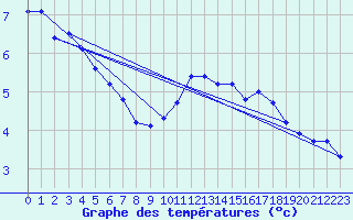 Courbe de tempratures pour Sermange-Erzange (57)