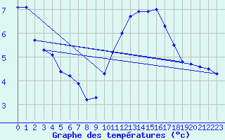 Courbe de tempratures pour Deidenberg (Be)