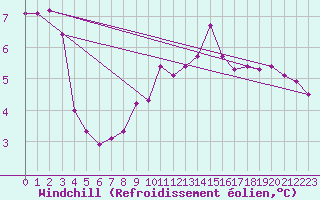 Courbe du refroidissement olien pour Landivisiau (29)