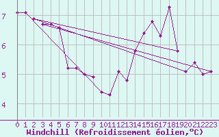 Courbe du refroidissement olien pour Metz-Nancy-Lorraine (57)