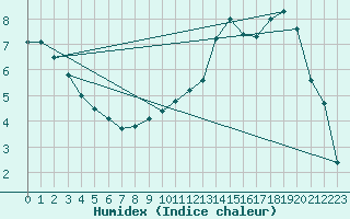 Courbe de l'humidex pour Muirancourt (60)