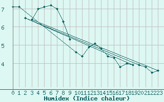 Courbe de l'humidex pour Salzburg / Freisaal