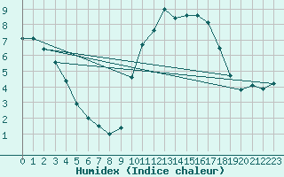 Courbe de l'humidex pour Melun (77)