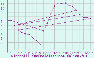 Courbe du refroidissement olien pour La Poblachuela (Esp)