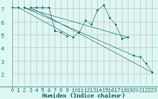 Courbe de l'humidex pour L'Huisserie (53)