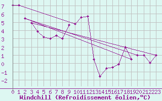 Courbe du refroidissement olien pour Mhling