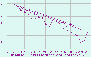 Courbe du refroidissement olien pour Rethel (08)