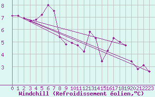 Courbe du refroidissement olien pour Le Mans (72)