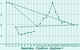 Courbe de l'humidex pour Weinbiet