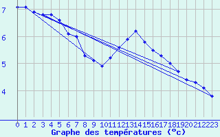 Courbe de tempratures pour Besson - Chassignolles (03)