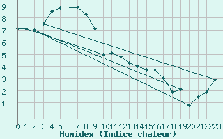 Courbe de l'humidex pour Mont-Rigi (Be)