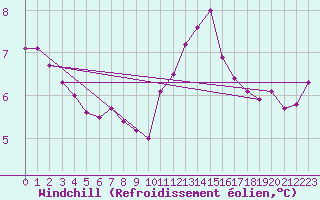 Courbe du refroidissement olien pour Turretot (76)