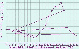 Courbe du refroidissement olien pour Villarzel (Sw)