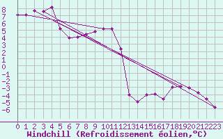 Courbe du refroidissement olien pour Kolmaarden-Stroemsfors