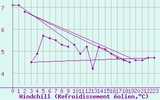 Courbe du refroidissement olien pour Gjilan (Kosovo)