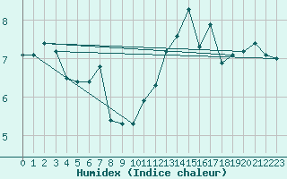 Courbe de l'humidex pour Oron (Sw)