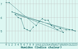 Courbe de l'humidex pour Eisenach