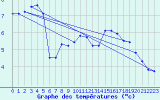 Courbe de tempratures pour Dunkerque (59)