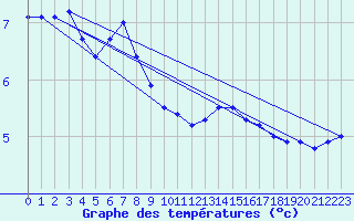 Courbe de tempratures pour Saint Wolfgang
