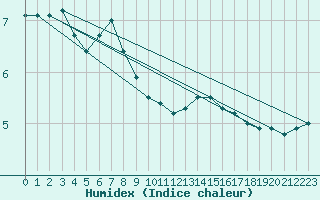 Courbe de l'humidex pour Saint Wolfgang