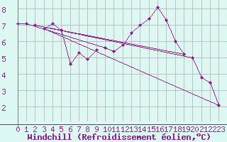 Courbe du refroidissement olien pour Croisette (62)