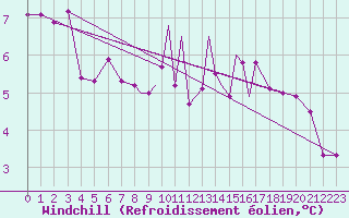 Courbe du refroidissement olien pour Shawbury
