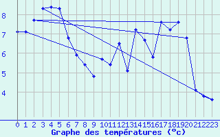 Courbe de tempratures pour Renwez (08)