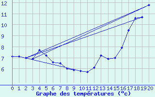 Courbe de tempratures pour Longue Point De Mingan, Que.