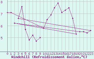 Courbe du refroidissement olien pour Landser (68)