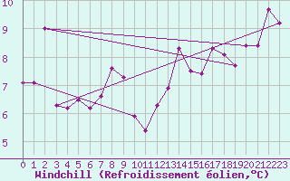 Courbe du refroidissement olien pour Pointe de Socoa (64)