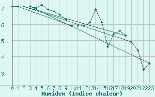 Courbe de l'humidex pour De Bilt (PB)