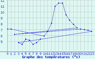 Courbe de tempratures pour Grenoble/agglo Le Versoud (38)