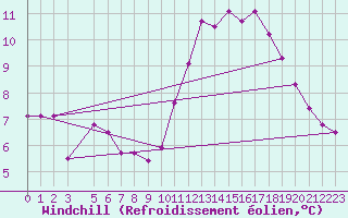 Courbe du refroidissement olien pour Saint-Georges-d