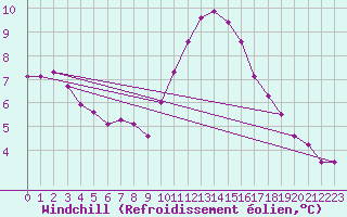 Courbe du refroidissement olien pour Narbonne-Ouest (11)