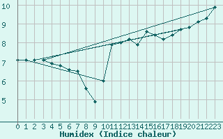 Courbe de l'humidex pour Pointe de Chassiron (17)