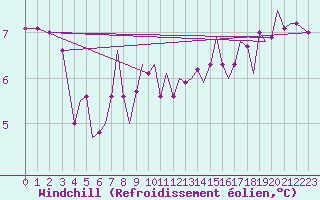 Courbe du refroidissement olien pour Jersey (UK)
